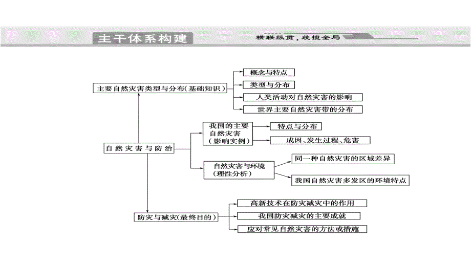 2011届高三高考地理二轮创新设计专题复习教程专题9选修模块4节_第2页