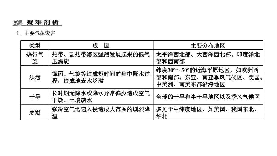 2011届高三高考地理二轮创新设计专题复习教程专题9选修模块4节_第5页