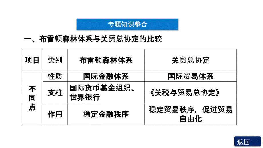 2012优化方案高三高考历史总复习岳麓版教程11单元单元高效整课件_第4页