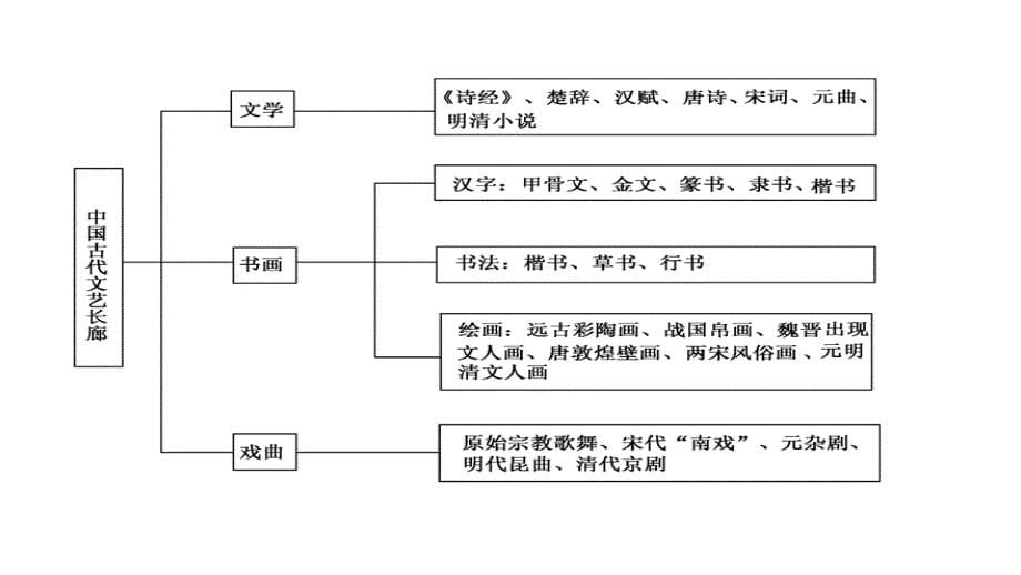 2013届高三高考历史一轮复习教程必修三二单元阶段总结岳麓版课件_第5页