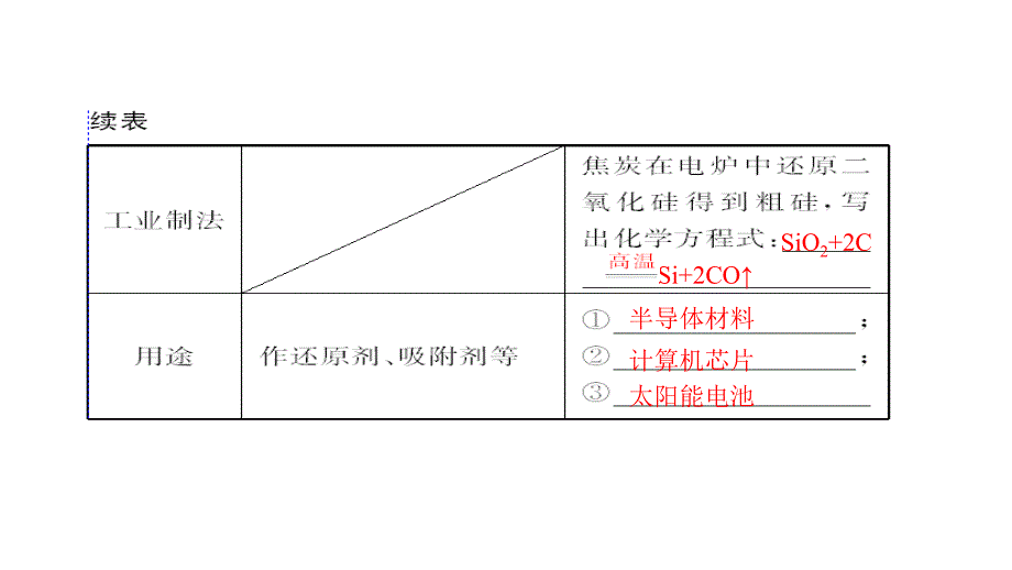 2012年高三高考化学一轮复习教程16讲碳硅及其化合物课件_第4页