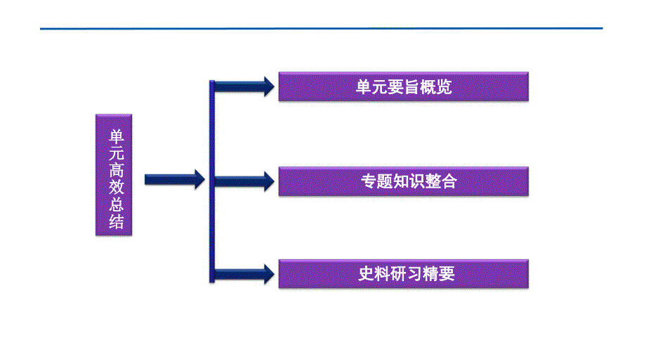 2012优化方案高三高考历史总复习北师大版教程12单元单元高效课件_第2页