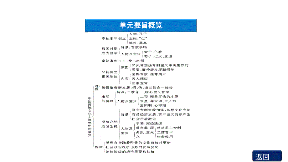 2012优化方案高三高考历史总复习北师大版教程12单元单元高效课件_第3页