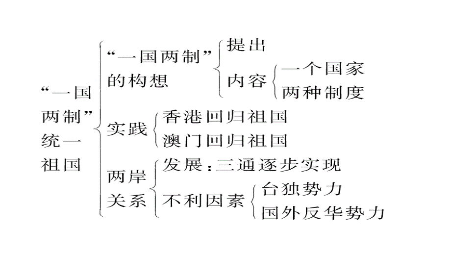 2012优化高三高考历史总复习北师大版教程3单元单元高效课件_第4页