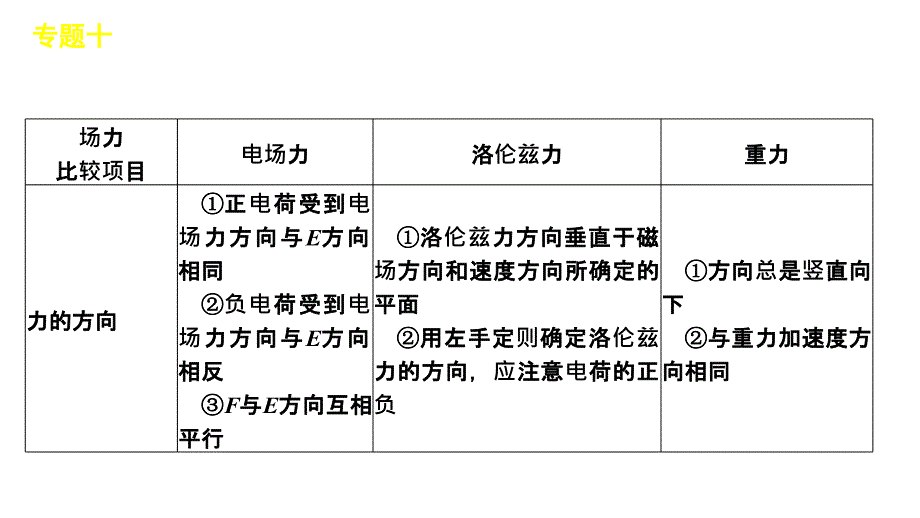 2012届高三高考物理二轮复习精品教程大纲版专题10磁场演示文稿_第3页