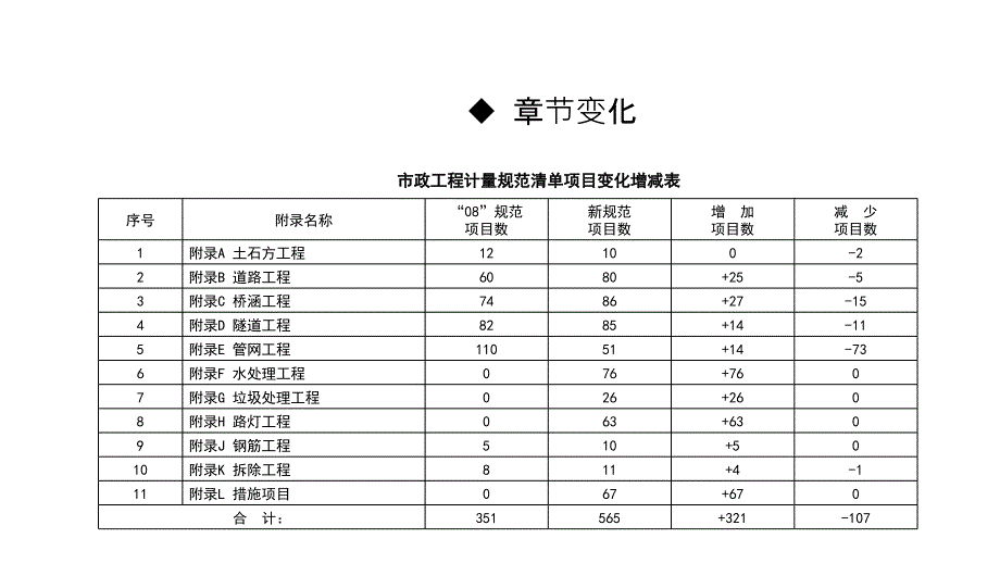 2013清单市政计算规范教程_第3页