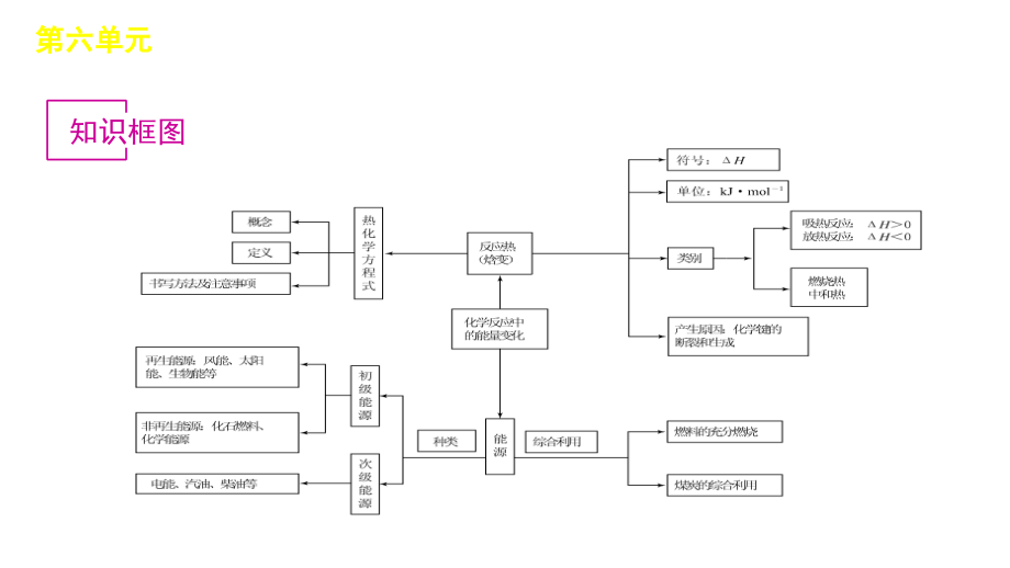 2012高三高考化学一轮复习精品教程新课标6单元化学反应与能课件_第2页