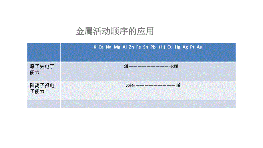 2011年高三高考化学复习之金属活动顺序和电化学教程_第2页