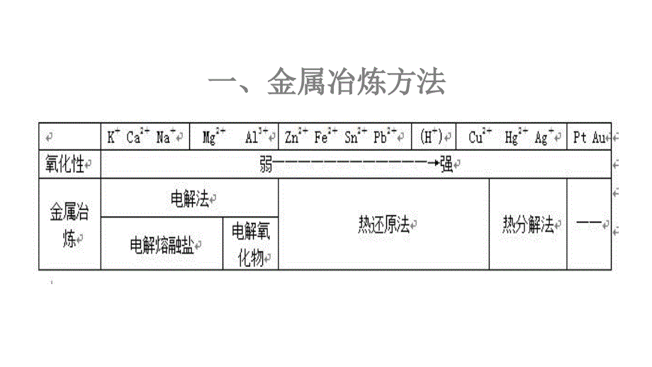 2011年高三高考化学复习之金属活动顺序和电化学教程_第3页