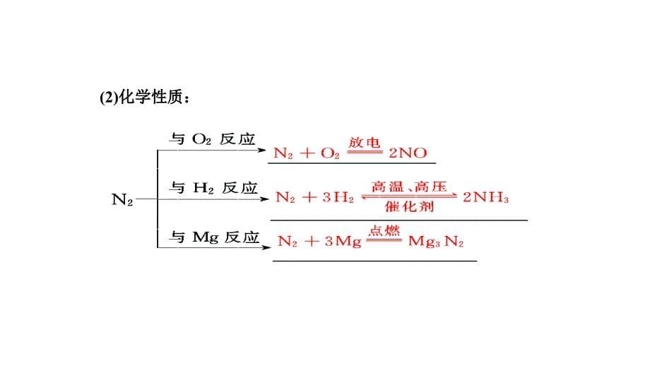 2014高三高考氮的循环教程_第5页