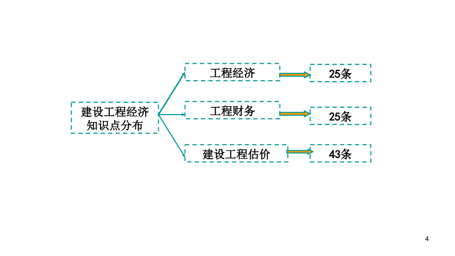 2012建设工程经济梅世强教程_第4页