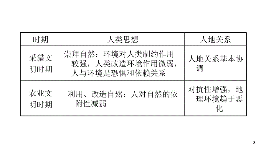 2012届高三高考复习地理教程福建用必修26单元1节人地关系课件_第3页