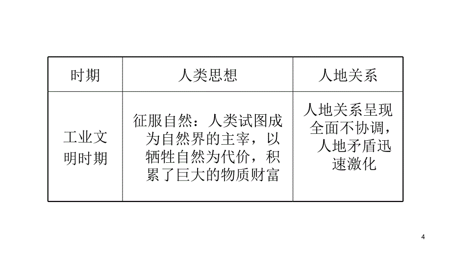 2012届高三高考复习地理教程福建用必修26单元1节人地关系课件_第4页