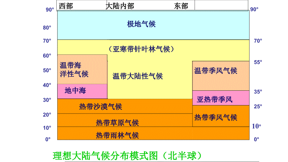 2011年高三高考地理世界气候类型冲刺阶段必备教程_第2页