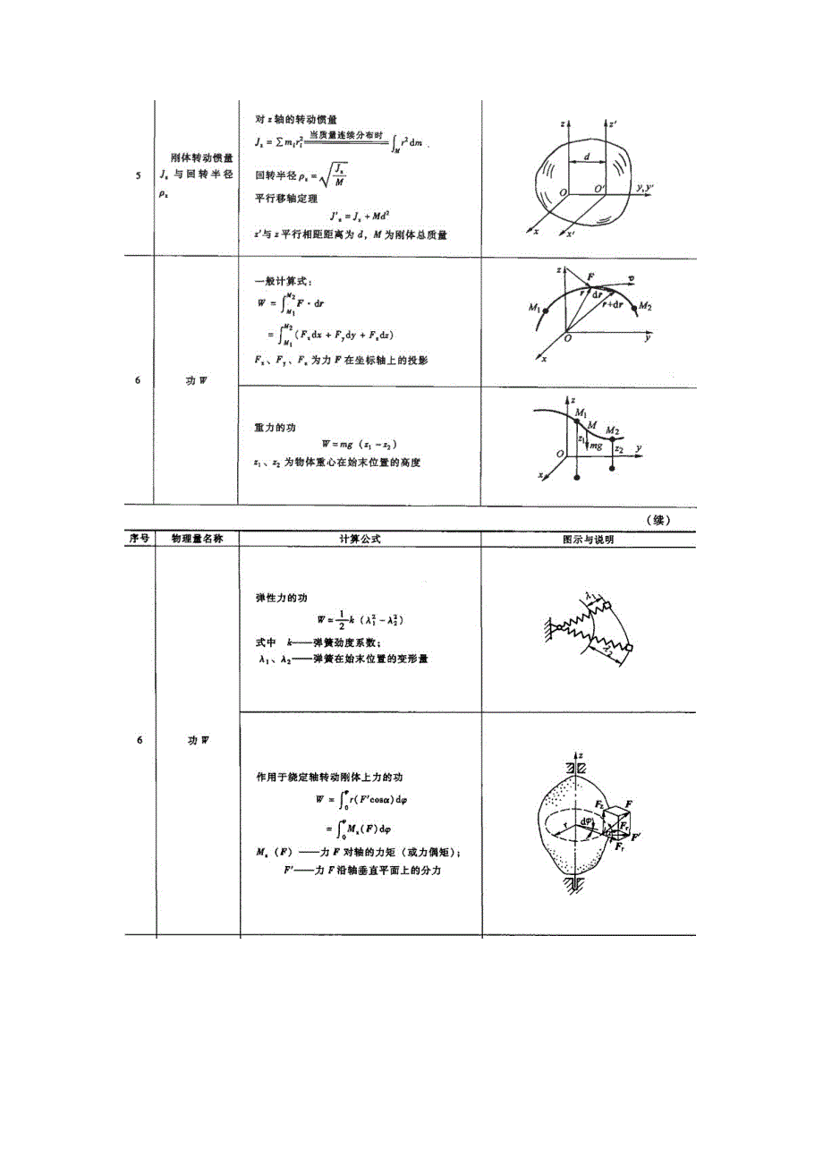 动力学基本公式.doc_第2页