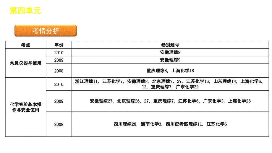 2011届高三高考化学二轮专题复习教程广东省专用专题14常见化课件_第3页