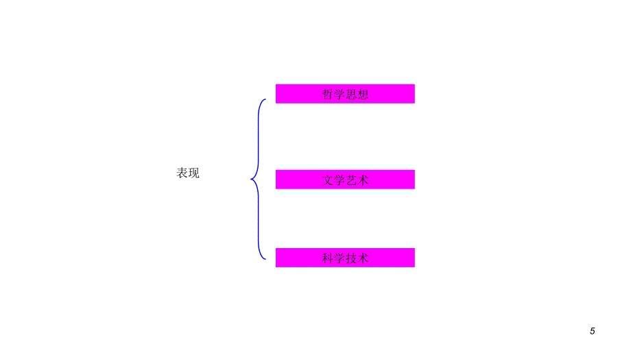 2012届高三高考历史总复习13讲春秋战国时期的文化精品演示文稿_第5页