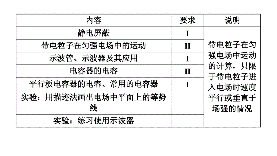 2012届高三高考物理学海导航全国版统编教材总复习1轮教程9节_第3页