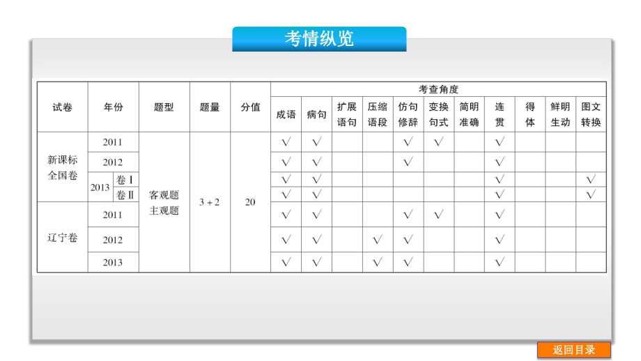 2014届高三高考语文二轮复习1部分语言文字应用语文-全国卷地区专用教程_第2页