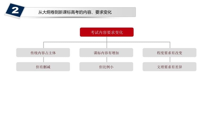 2013年高三高考数学备考策略教程_第5页