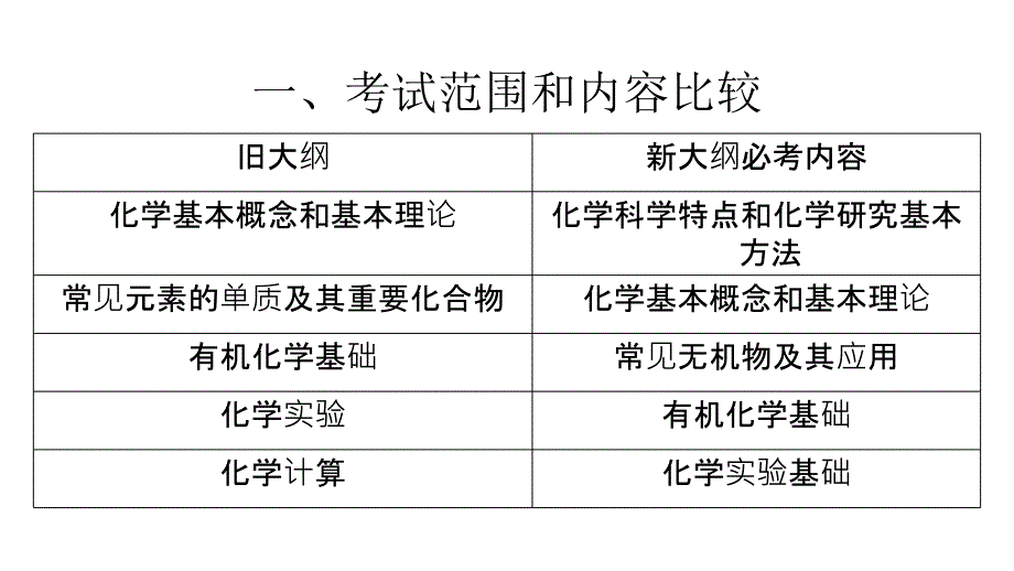 2012届高三高考化学新课标新课程教材新增内容新题型及热点内容的应教程_第2页