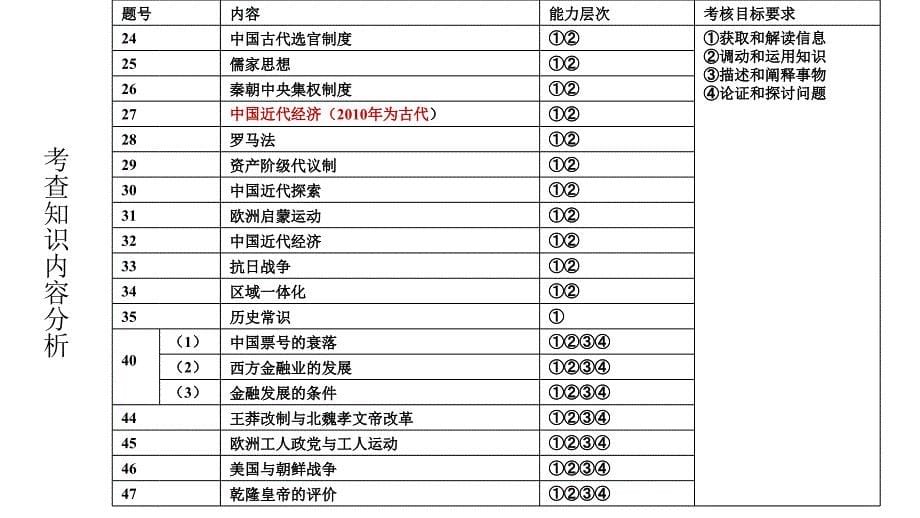 2011年3月山西省高三高考历史研讨会之山西适应性训练历史试卷评价教程_第5页