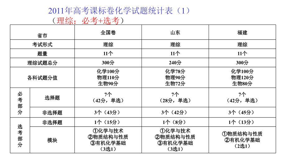 2011年全国新课标高三高考理综化学试题分析2012年新课标理综化学备考教程_第4页