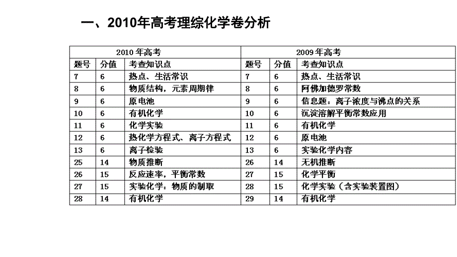 2011浙江省金华高三化学研讨会材料2011年高三高考化学复习研究东教程_第3页