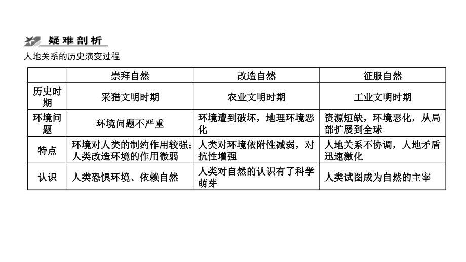 2011高三高考地理二轮专题复习教程专题7区域地理与区域可持续发展4节_第4页