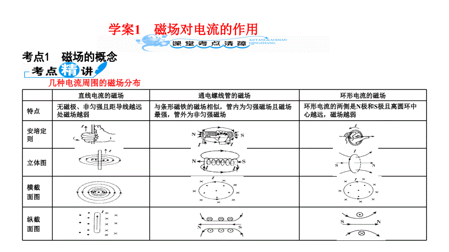 2012届高三高考物理一轮复习精选教程81磁场对电流的作用新课件_第4页