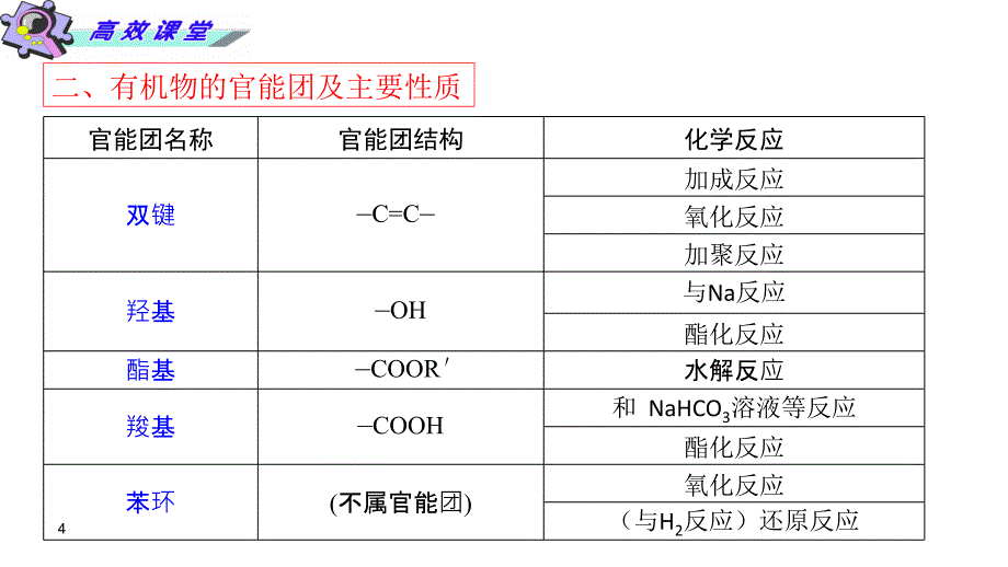 2012届高三高考化学二轮复习湖南专版教程专题4有机化合物必课件_第4页