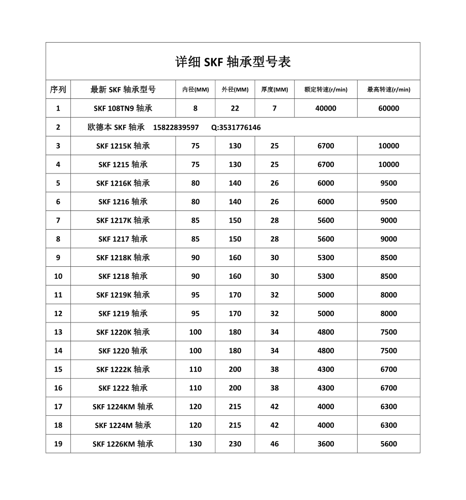 详细skf轴承型号表_第1页