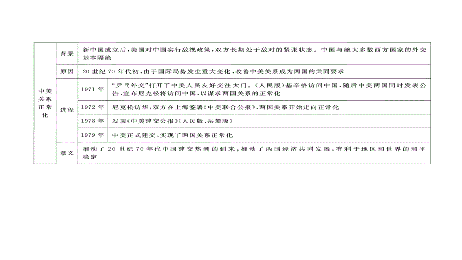 2012高三高考一轮历史复习教程必修17单元现代中国的对外关系课件_第3页