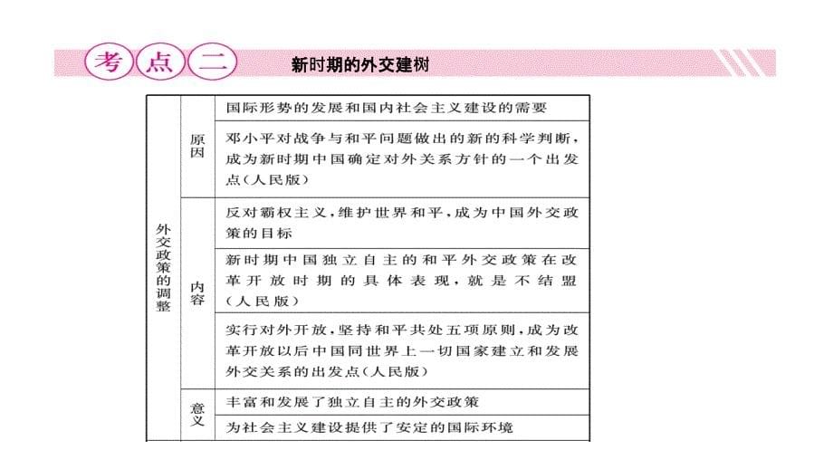 2012高三高考一轮历史复习教程必修17单元现代中国的对外关系课件_第5页