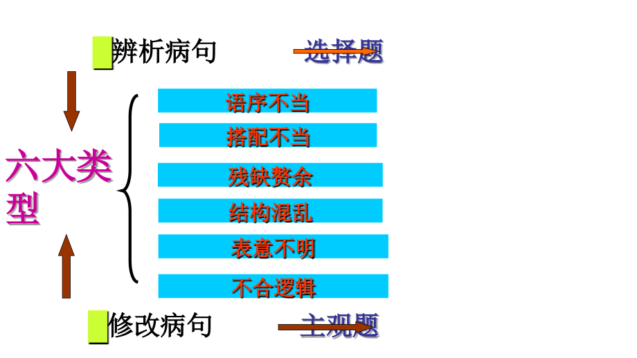 2012届高三高考语文二轮复习辨析并修改病句教程_第4页