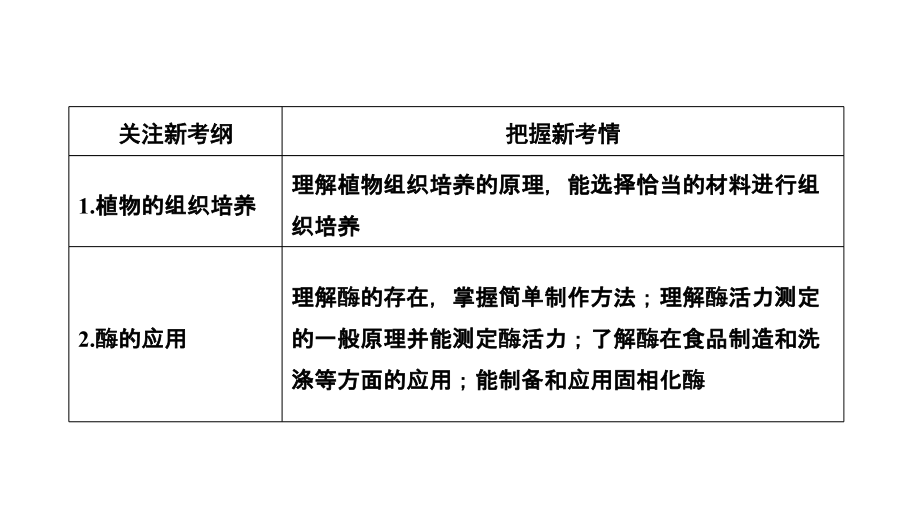 2012届高三生物二轮复习教程816酶的应用和生物技术在其他方面的应用课件_第4页