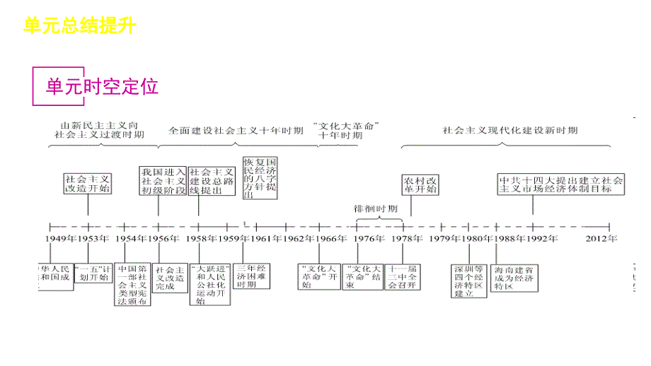 2013届高三高考历史新课标人教版一轮复习教程十一单元中国特色课件_第2页