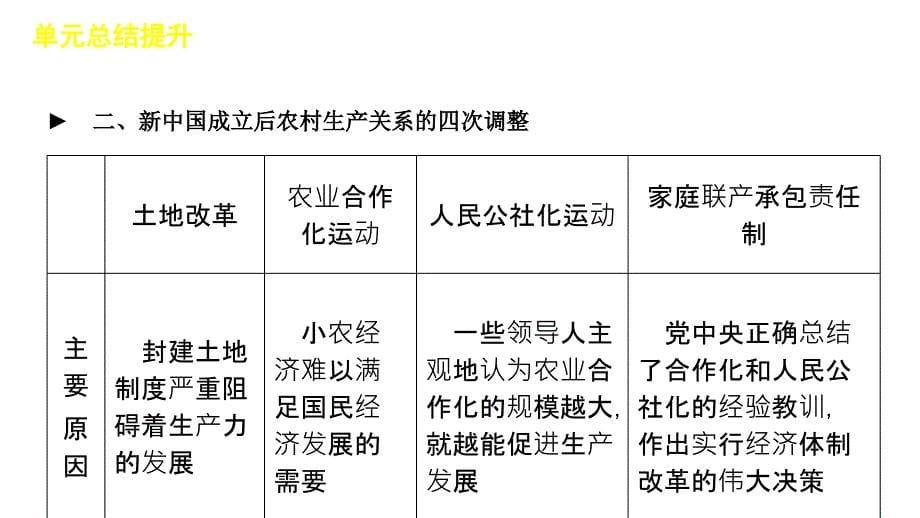 2013届高三高考历史新课标人教版一轮复习教程十一单元中国特色课件_第5页