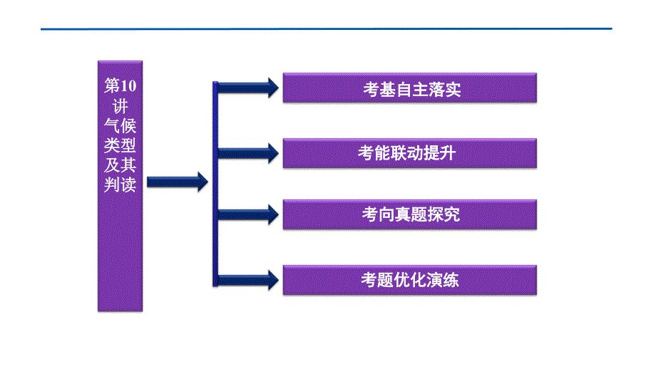 2012优化方案高三高考地理总复习湘教版教程二单元10讲气课件_第2页