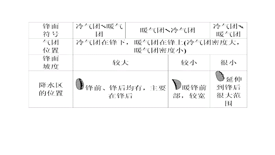 2012届高三高考地理师说系列一轮复习教程23常见天气系统人教版课件_第4页