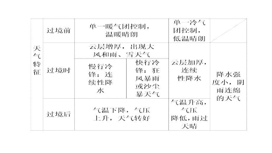 2012届高三高考地理师说系列一轮复习教程23常见天气系统人教版课件_第5页