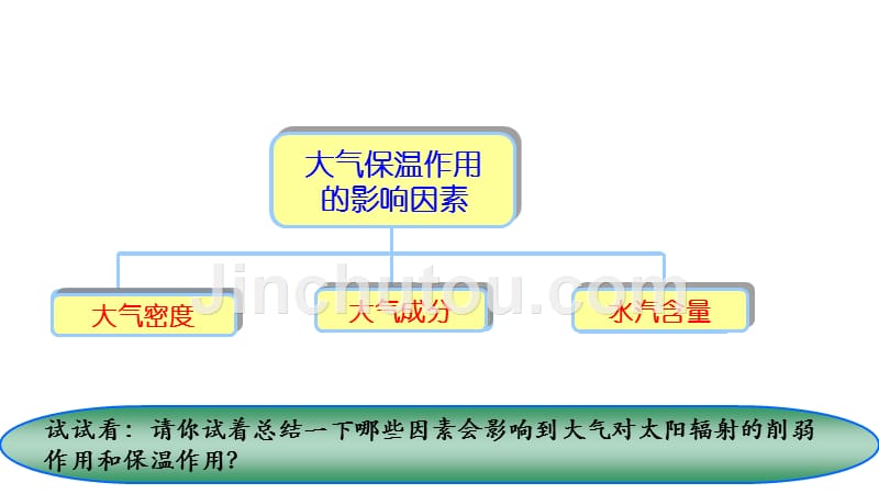 2012届高三高考总复习气温专题教程_第2页