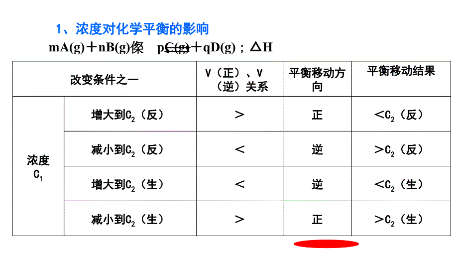 2012年高三高考复习化学平衡移动教程_第3页