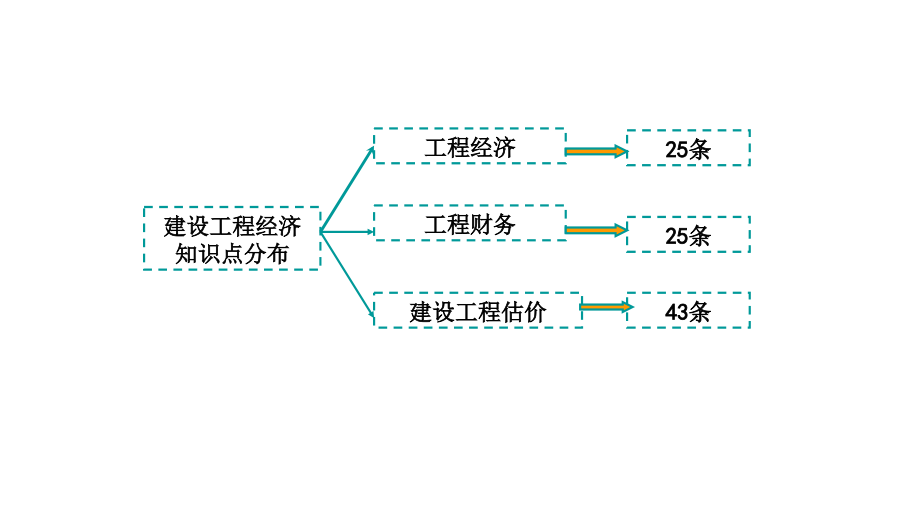 2013一建建设工程最新经济讲义教程_第4页