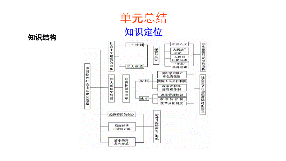 2011届高三高考历史一轮复习教程12单元中国特色社会主义建设的道路课件_第1页