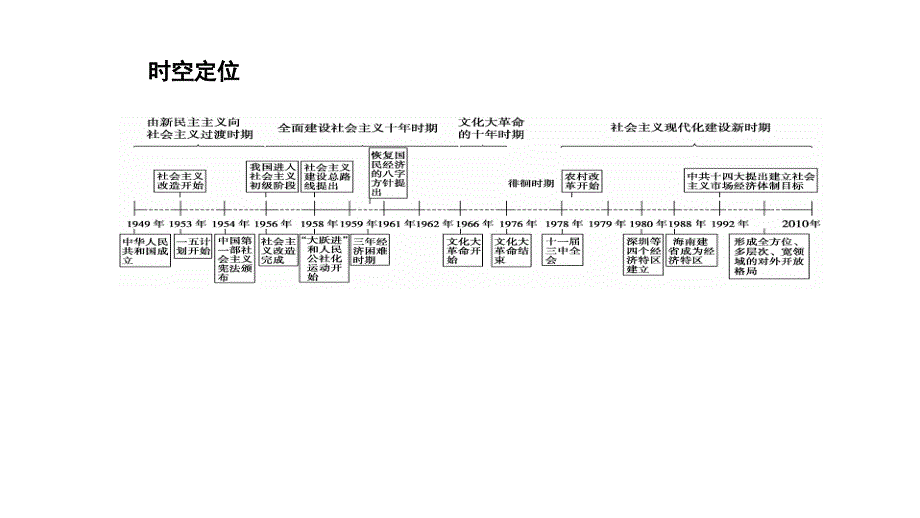 2011届高三高考历史一轮复习教程12单元中国特色社会主义建设的道路课件_第2页