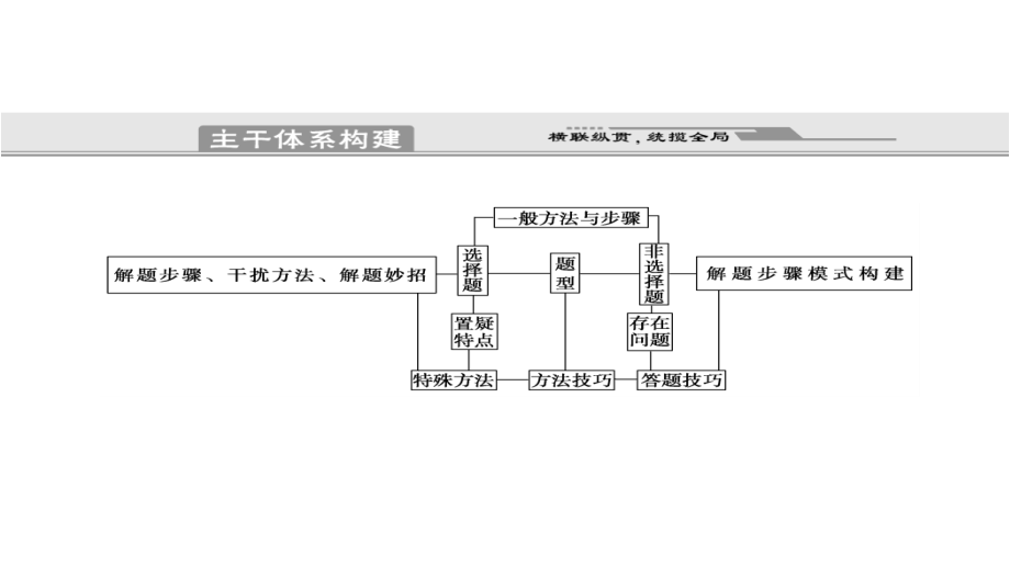 2011届高三高考地理二轮创新设计专题复习教程专题14_解题技巧课件_第4页