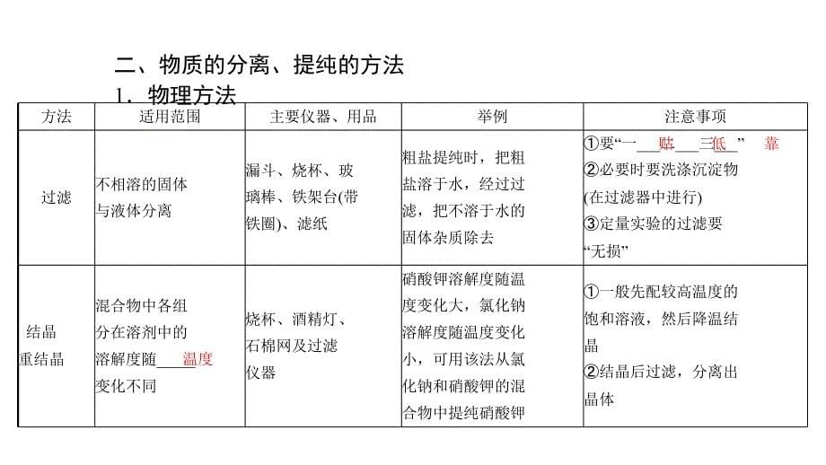 2012年高三高考化学一轮复习教程26讲物质的分离提纯及检验课件_第5页