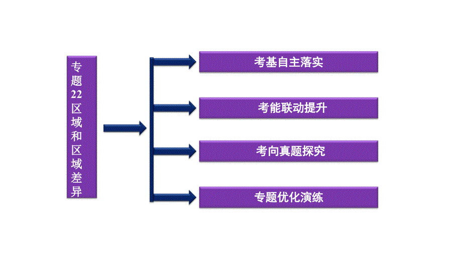 2012优化高三高考地理总复习中图版教程九单元专题22区域课件_第2页