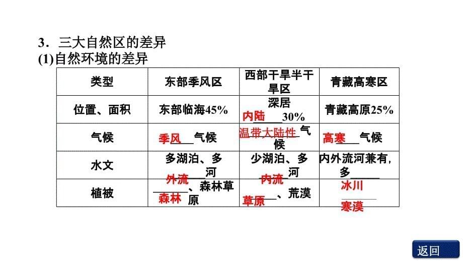 2012优化高三高考地理总复习中图版教程九单元专题22区域课件_第5页